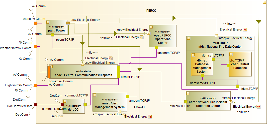 PERCC Internal Block Diagram